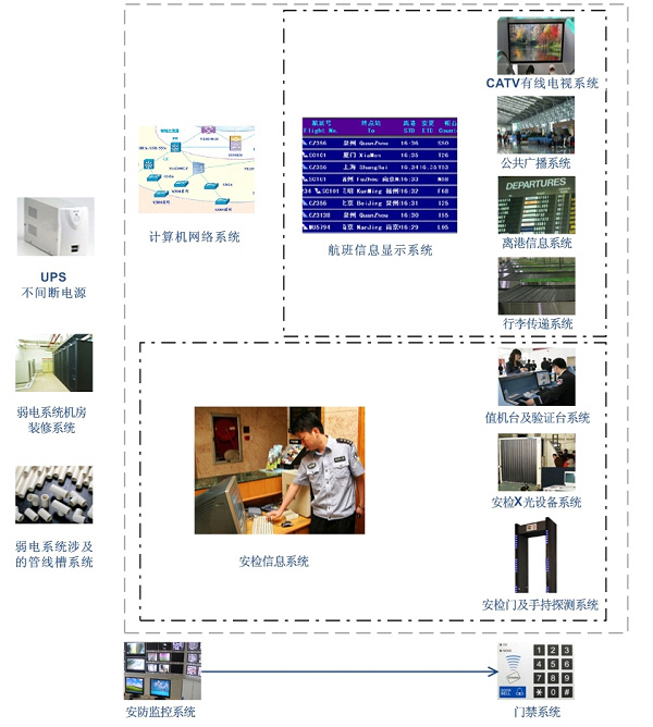 機場智能化弱電系統